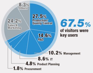 67.5% of visitors were key users