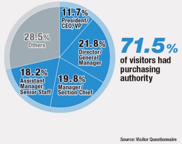 71.5% of visitors had purchasing authority